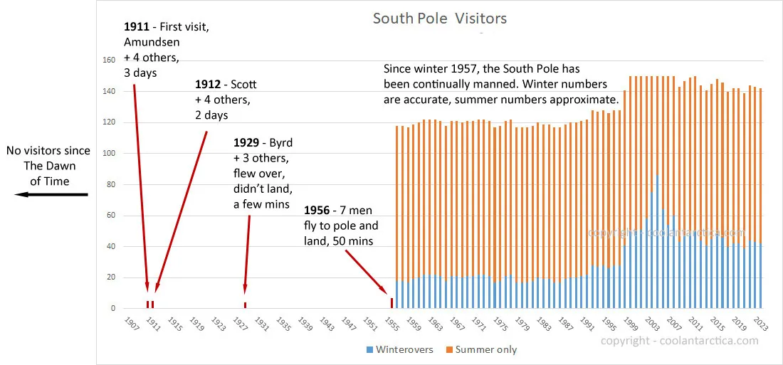 how people are there at the south pole - visitors